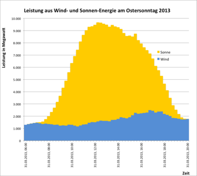 Leistung aus erneuerbaren Energiequellen am Ostersonntag 2013.